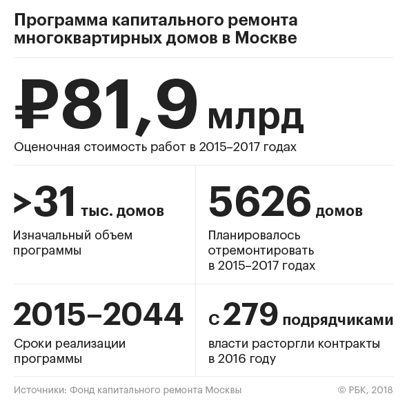 Когда в москве начался ремонт в каком году и программа сноса пятиэтажек в москве