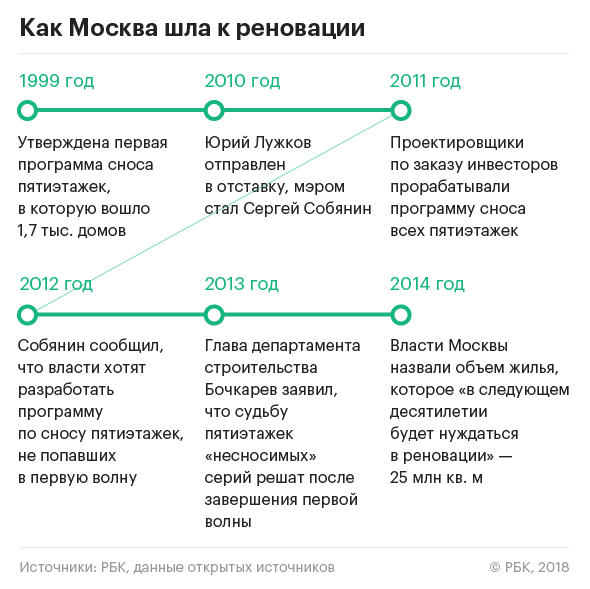 Когда в москве начался ремонт в каком году и программа сноса пятиэтажек в москве