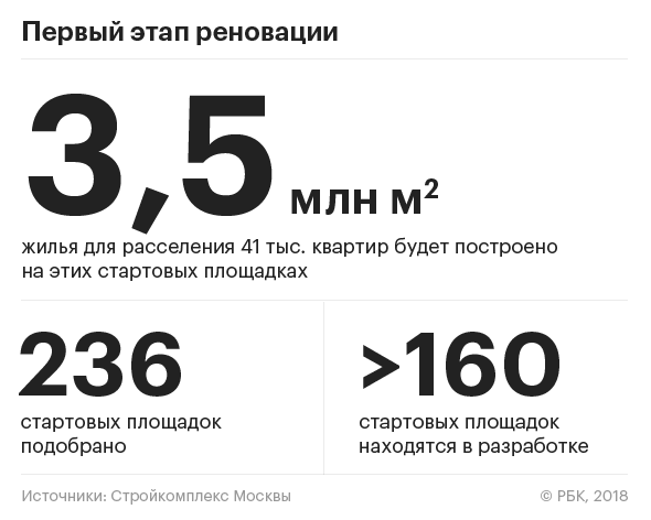 Когда в москве начался ремонт в каком году и программа сноса пятиэтажек в москве