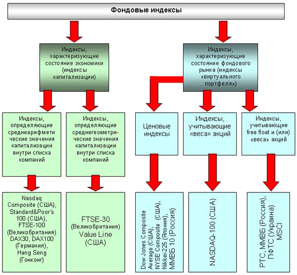 Требования фондового индекса. Классификация фондовых индексов. Методы расчета биржевых индексов. Основные типы фондовых индексов. Методы расчёта фондовых индексов.